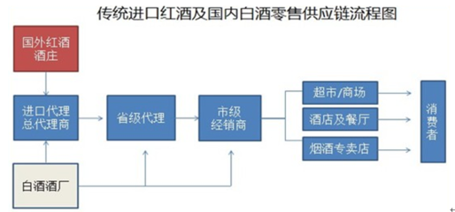 酒类电商销售平台项目可行性研究报告范文